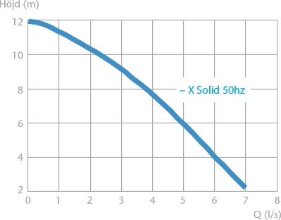 Centrifugalpump, eldriven, slam