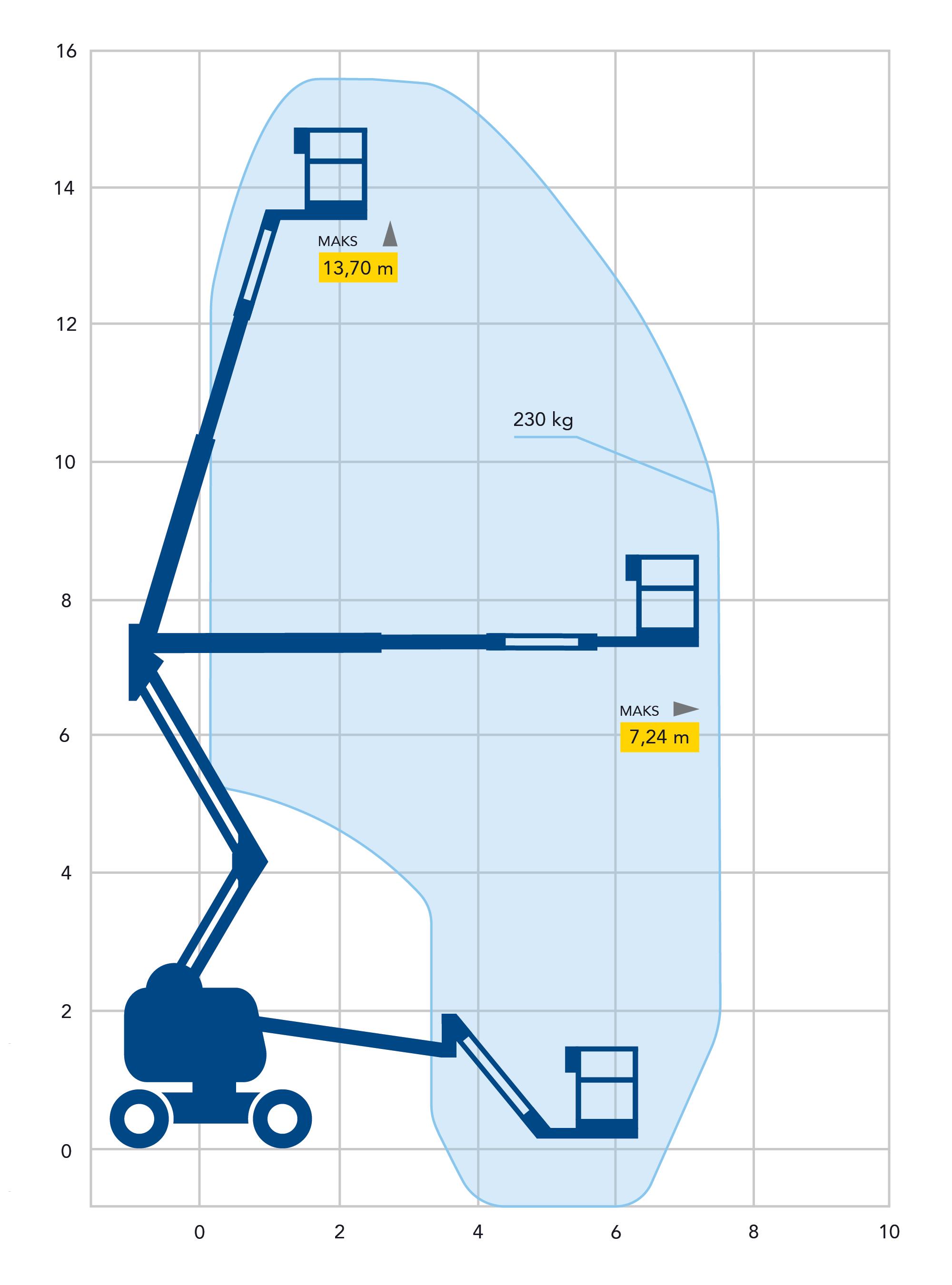 Vikbomlift, batteridriven, plfh 14m